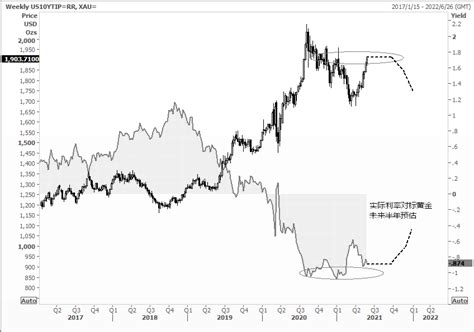 实际利率判断未来六个月的黄金 预期