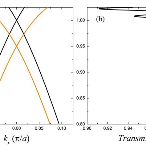 A Dispersion Relations Of The Effective Medium Slab Black And The