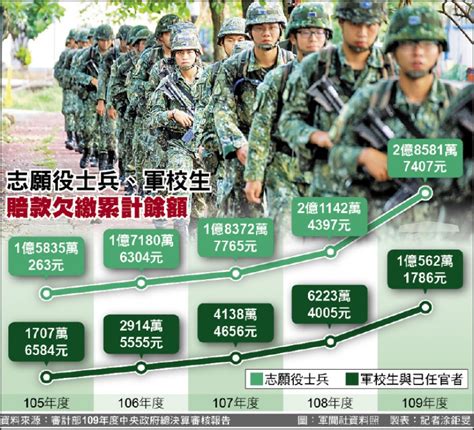 軍人離退欠款 累計高達4億元 政治 自由時報電子報