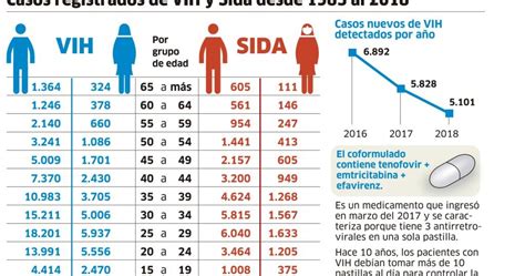 Casos Registrados De Vih