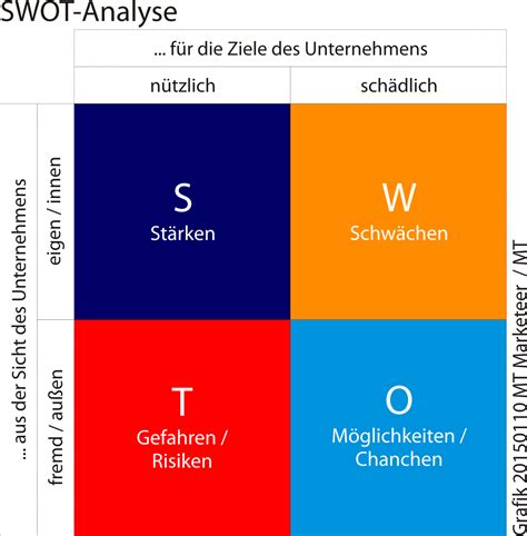 Swot Analyse Beispiele