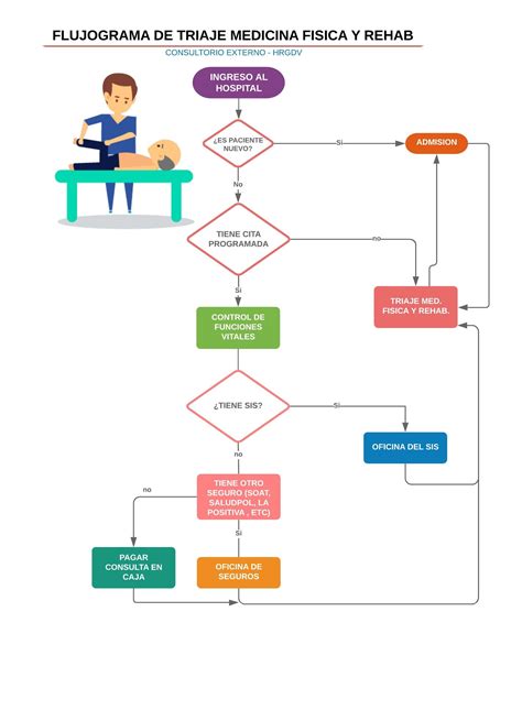 Flujogramas De Atenci N Al Paciente Hospital Regional Guillermo Diaz
