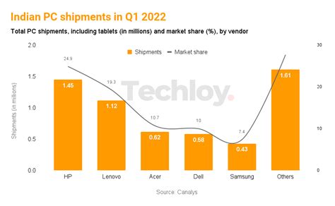 India S PC Shipments Grew 48 To Reach 5 8 Million Units In Q1 2022