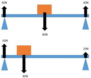 Forces On A Beam Gcse The Best Picture Of Beam