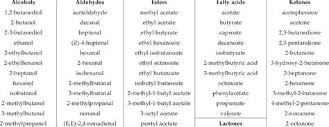 Classification Of Food Aroma Compounds Based On Their Chemical