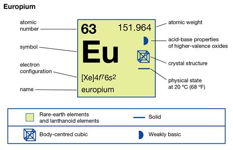 Europium Valence Electrons Europium Valency Eu Dot Diagram