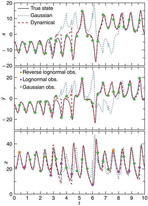 A Dynamical Gaussian Lognormal And Reverse Lognormal Kalman Filter