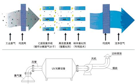 Uv光解技术（紫外线光催氧化化）uv光解技术（紫外线光催氧化化）价格uv光解技术（紫外线光催氧化化）批发uv光解技术（紫外线光催氧化化）供应商