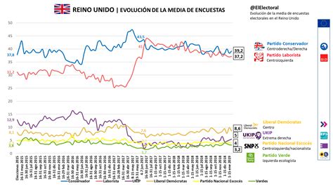 Media de encuestas Reino Unido Evolución El Electoral