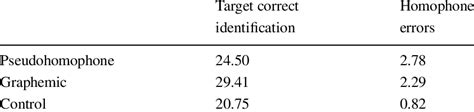 Target Identification Accuracy Correct And Homophone Errors