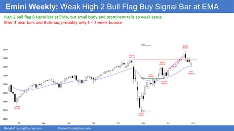 Emini Outside Down Sell Signal Bar In September