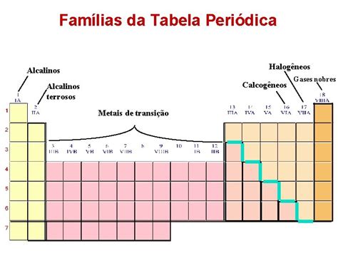 Tabela Peridica Dos Elementos Tabela Peridica E Propriedades