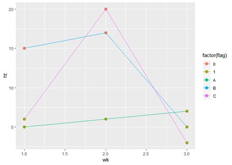 Outstanding Geom Line Color By Group Excel Graph Straight Line