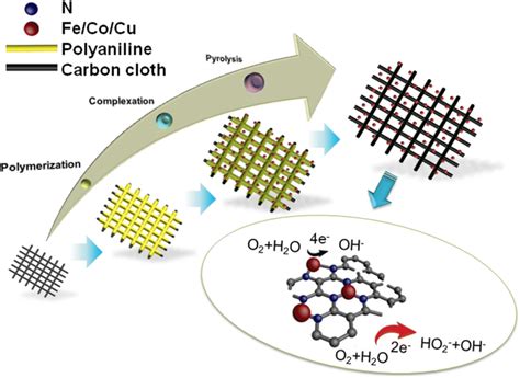 Schematic Illustration Of The Preparation Strategy For M N C Catalysts