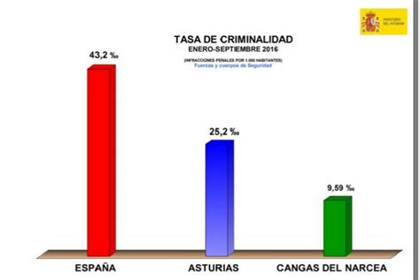 Desciende La Tasa De Criminalidad