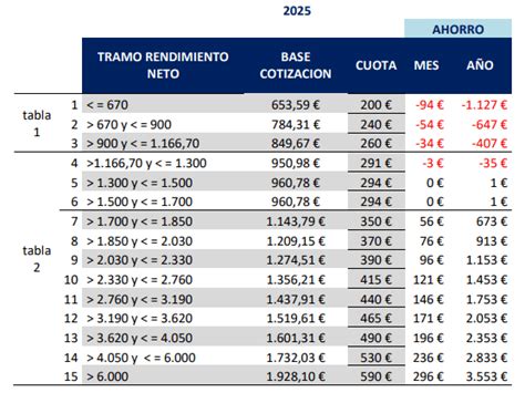 Alcanzan Acuerdo Para La Cotización De Autónomos Prego