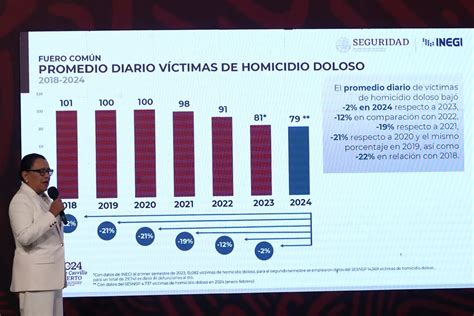 La Jornada Inédita reducción del 22 de homicidios en lo que va del