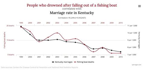 Spurious Correlations: Having Fun with Statistics - ChurchMag