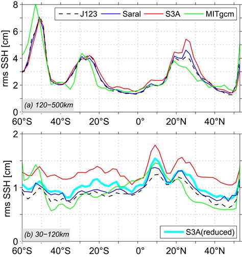 Sea Surface Height Variability In The Km Wavelength Band From