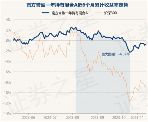 11月13日基金净值：南方誉盈一年持有混合a最新净值10471，涨02股票频道证券之星