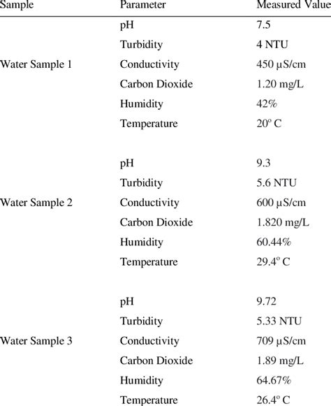 Water Quality Parameters For Different Samples Download Scientific