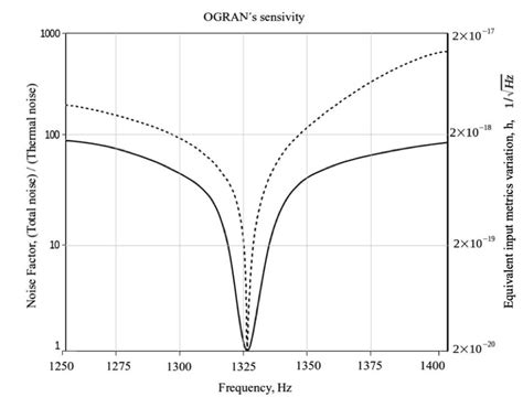 Noise Spectral Density Of The OGRAN Antenna From 11 Doted Line