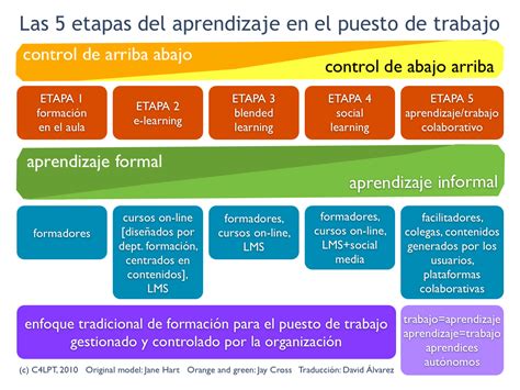 Las Cinco Etapas Del Aprendizaje Aprendiz De Todo Maestro De Nada