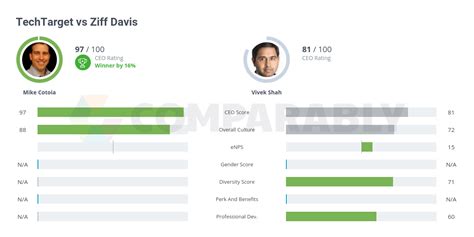 TechTarget vs Ziff Davis | Comparably