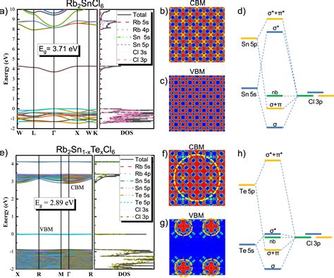 Tailoring The Electron And Hole Dimensionality To Achieve Efficient And