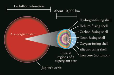 Lecture 18 Evolution Of High Mass Stars