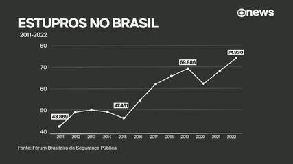 Em Brasil Registra Maior N Mero De Estupros Da Hist Ria Em