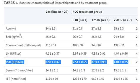 Hcg For Trt Hcg Balances Sex Hormones Enhances Trt