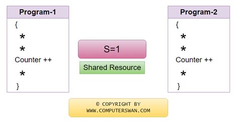 Race Condition In OS Race Condition Examples Computer Swan