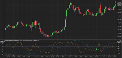 NinjaTrader Williams Percent Range + ADX Indicator