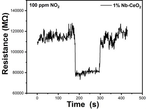 Fig R3 Resistance Curve Of 1 Nb CeO2 Sensor To 100 Ppm NO2 At 240