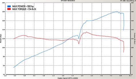 Civic Si Vs Gti Graph Power Over Mph Vw Vortex Volkswagen Forum