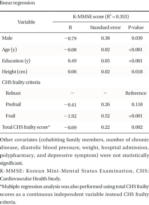 Relations Between Variables And K Mmse Scores By Multiple Download Table