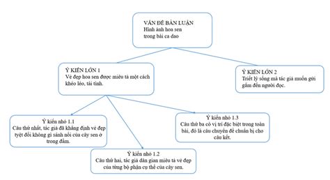 Soạn bài Hình ảnh hoa sen trong bài ca dao Trong đầm gì đẹp bằng sen