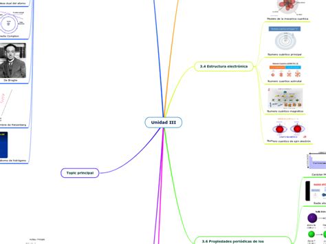 Unidad Iii Mind Map