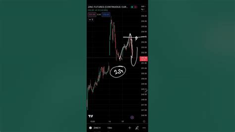 Zinc Mcx Future Intraday Forecast 17042023 Technical Analysis