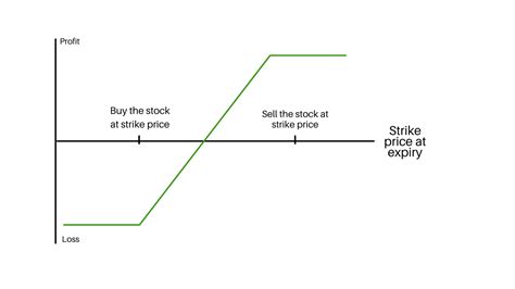 Bull Call Spread Option Trading Strategy