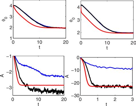 Color Online The Time Evolution Of The Mean Field Top Panels And The