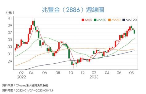 金融業投資獲利、淨值有望持續回升，留意富邦金、國泰金、兆豐金！