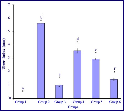 Effects Of The Graded Doses Of The Methanol Extract Of The Leaves Of A