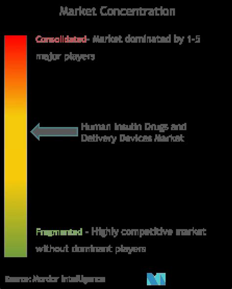 Human Insulin Drug And Delivery Device Market Share Trends