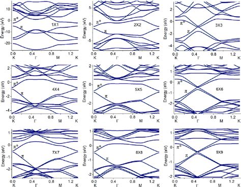 Band Structures Of N Graphene With Different Primitive Cells Download Scientific Diagram