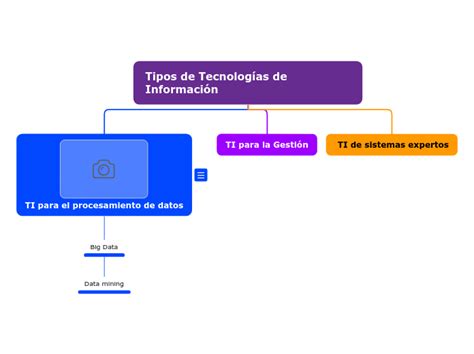 Tipos De Tecnolog As De Informaci N Mind Map