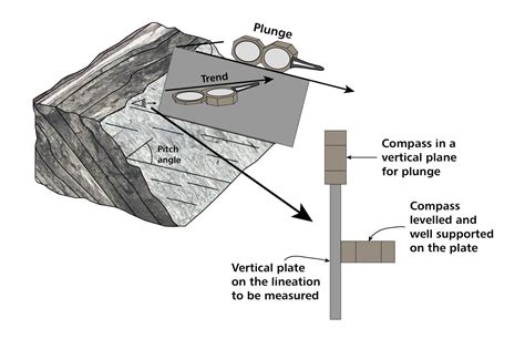 Structural Measurements G Ologie Qu Bec