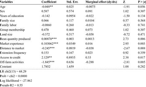 Probit Model Results For Factors Influencing Market Participation