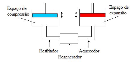 Configura O Padr O De Um Motor Stirling Tipo Alfa Adaptado De